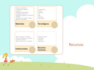 Recursos
• Hojas para impresión
• Colores, lápiz, lapiceros.
• Cuaderno.
• Marcadores permanentes
• Compuestos Químicos
• Recipientes plásticos de diferentes
tamaños.
• Elementos de medición: pipetas,
granera, mezcladores
Materiales
• Computadores
• Internet
• Grabadora
• CD
• DVD
• Impresora
• Video Beam
Tecnológicos
• Salón de clases y mobiliario
• Sala de informática y accesorios
• Laboratorio químico
• Áreas comunes de la institución
Institucionales
• Padres de familia
• Estudiantes
• Docentes
• Empresarios
Recursos
Humanos
 