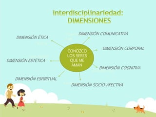 IDENTDIID
AD
ESCU
JUGUETES
ALIMENTOS
FAMILIA
SALUDOS
CONOZCO
LOS SERES
QUE ME
AMAN
DIMENSIÓN COMUNICATIVA
DIMENSIÓN COGNITIVA
DIMENSIÓN SOCIO-AFECTIVA
DIMENSIÓN ESPIRITUAL
DIMENSIÓN ESTÉTICA
DIMENSIÓN ÉTICA
DIMENSIÓN CORPORAL
 