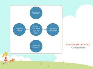 Interdisciplinariedad
Competencias
Conozco
los seres
que me
aman
Competencia
matemáticaa
Competencia
Comunicativa
Competencia
Ciudadana
Competencia
científica
 