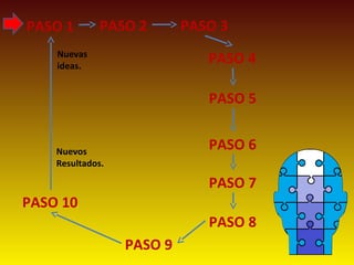 PASO 1 PASO 2 PASO 3
PASO 4
PASO 5
PASO 6
PASO 7
PASO 8
PASO 9
PASO 10
Nuevos
Resultados.
Nuevas
ideas.