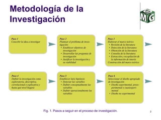 2
Metodología de la
Investigación
Fig. 1. Pasos a seguir en el proceso de investigación.
 