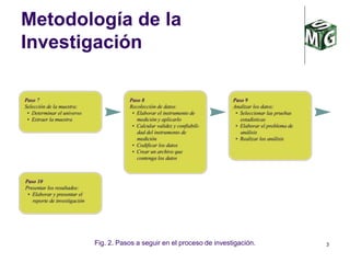 3
Metodología de la
Investigación
Fig. 2. Pasos a seguir en el proceso de investigación.
 