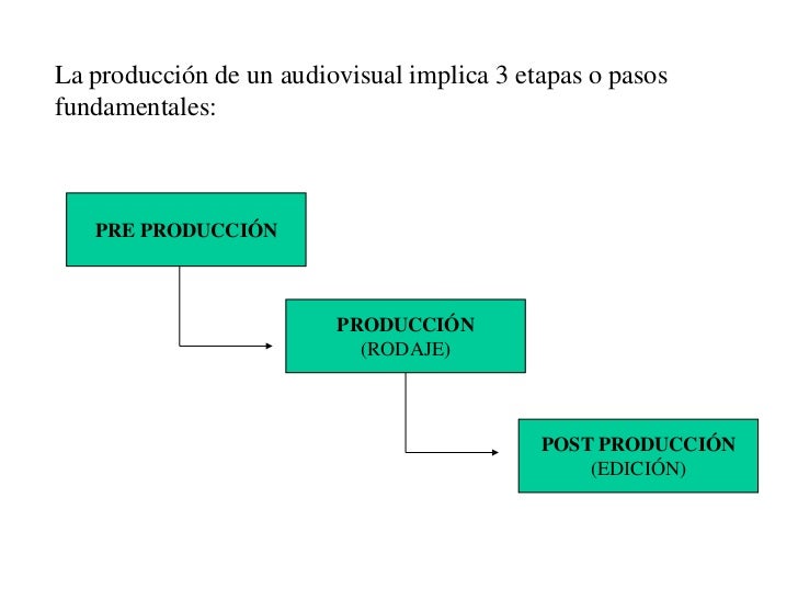 Pasos para la producción audiovisual