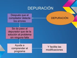 DEPURACIÓN
 Después que el
compilador detecte         DEPURACIÓN
   los errores

   Se da paso al
depurador que de la
solución al problema
  sin ninguna falla


      Ayuda a
                        Y facilita las
   comprender el
                       modificaciones
     programa
 