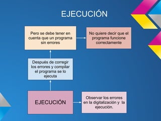 EJECUCIÓN

 Pero se debe tener en       No quiere decir que el
cuenta que un programa        programa funcione
      sin errores               correctamente



  Después de corregir
 los errores y compilar
   el programa se lo
         ejecuta




                           Observar los errores
   EJECUCIÓN              en la digitalización y la
                                 ejecución.
 