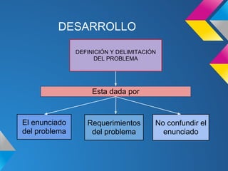 DESARROLLO

               DEFINICIÓN Y DELIMITACIÓN
                     DEL PROBLEMA




                    Esta dada por



El enunciado      Requerimientos       No confundir el
del problema       del problema          enunciado
 