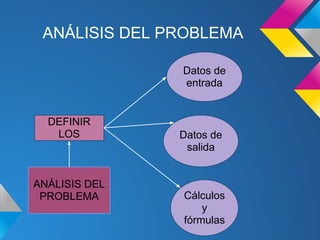 ANÁLISIS DEL PROBLEMA

               Datos de
               entrada


  DEFINIR
   LOS         Datos de
                salida


ANÁLISIS DEL
 PROBLEMA      Cálculos
                   y
               fórmulas
 