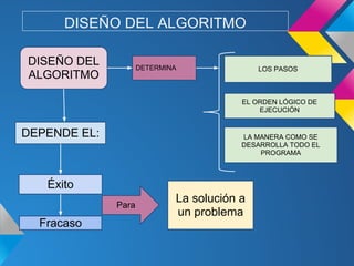DISEÑO DEL ALGORITMO

DISEÑO DEL           DETERMINA               LOS PASOS
ALGORITMO

                                         EL ORDEN LÓGICO DE
                                             EJECUCIÓN


DEPENDE EL:                              LA MANERA COMO SE
                                         DESARROLLA TODO EL
                                             PROGRAMA



   Éxito
              Para
                             La solución a
                             un problema
  Fracaso
 