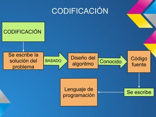 CODIFICACIÓN

CODIFICACIÓN



 Se escribe la
                            Diseño del            Código
 solución del    BASADO
                            algoritmo Conocido    fuente
  problema



                           Lenguaje de
                                                 Se escribe
                          programación
 
