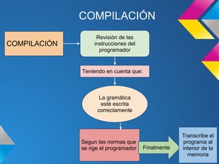 COMPILACIÓN
                    Revisión de las
COMPILACIÓN        instrucciones del
                     programador


              Teniendo en cuenta que:



                     La gramática
                      esté escrita
                    correctamente



                                                     Transcribe el
              Segun las normas que                   programa al
              se rige el programador    Finalmente   interior de la
                                                       memoria
 