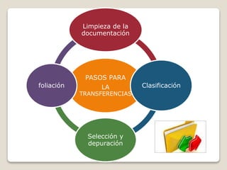 PASOS PARA
LA
TRANSFERENCIAS
Limpieza de la
documentación
Clasificación
Selección y
depuración
foliación
 