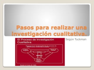 Pasos para realizar una 
investigación cualitativa. 
Según Tuckman 
 