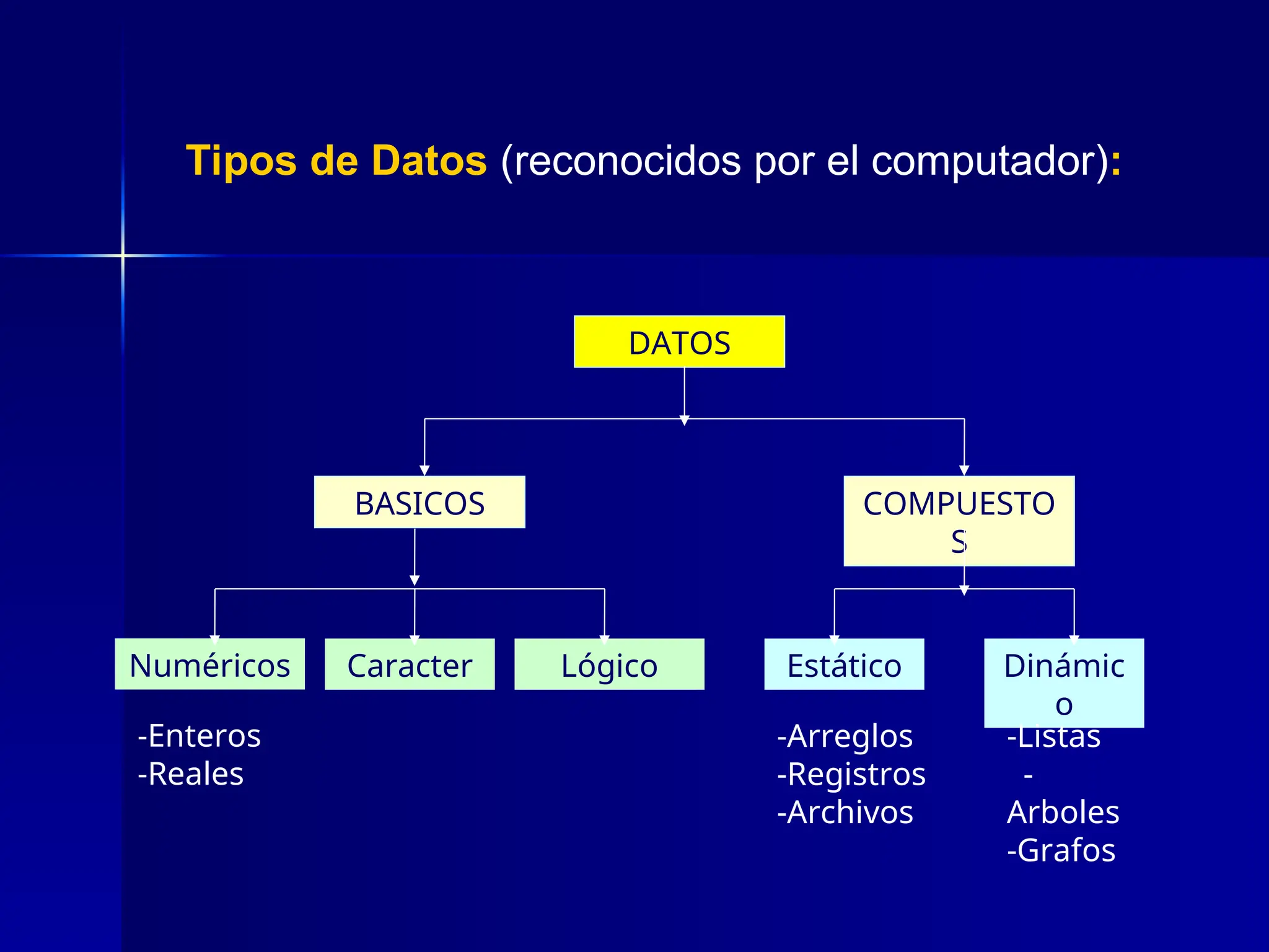 Tipos de Datos (reconocidos por el computador):
DATOS
BASICOS COMPUESTO
S
Numéricos Caracter Lógico Estático Dinámic
o
-Arreglos
-Registros
-Archivos
-Listas
-
Arboles
-Grafos
-Enteros
-Reales
 