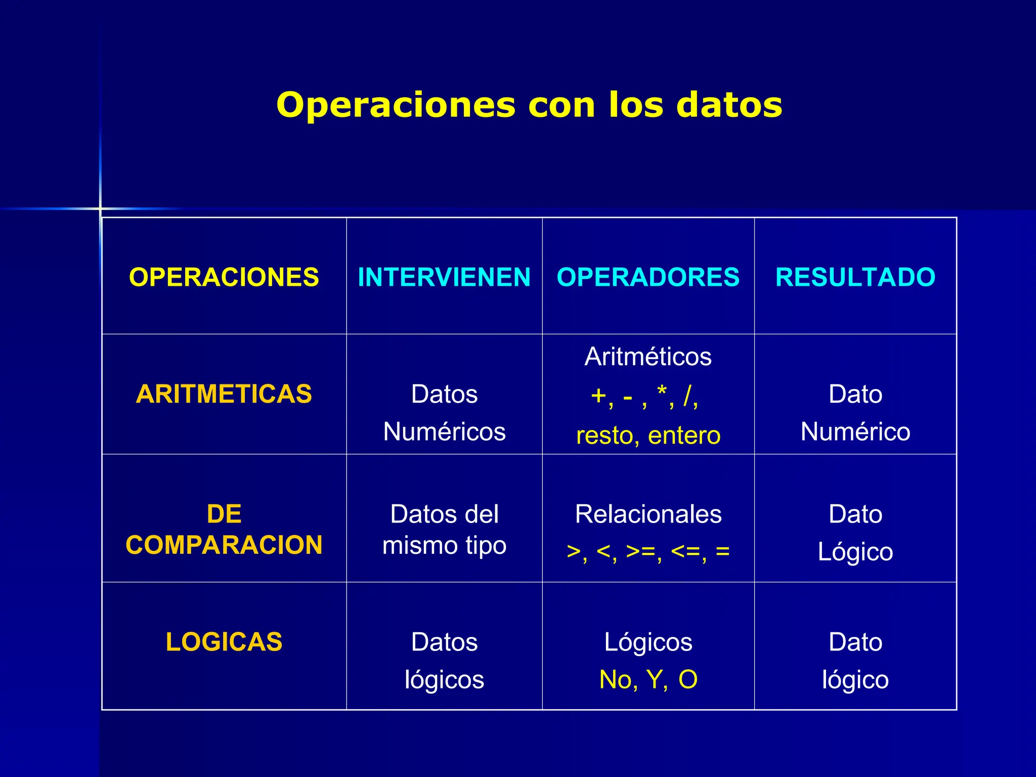 Operaciones con los datos
OPERACIONES INTERVIENEN OPERADORES RESULTADO
ARITMETICAS Datos
Numéricos
Aritméticos
+, - , *, /,
resto, entero
Dato
Numérico
DE
COMPARACION
Datos del
mismo tipo
Relacionales
>, <, >=, <=, =
Dato
Lógico
LOGICAS Datos
lógicos
Lógicos
No, Y, O
Dato
lógico
 