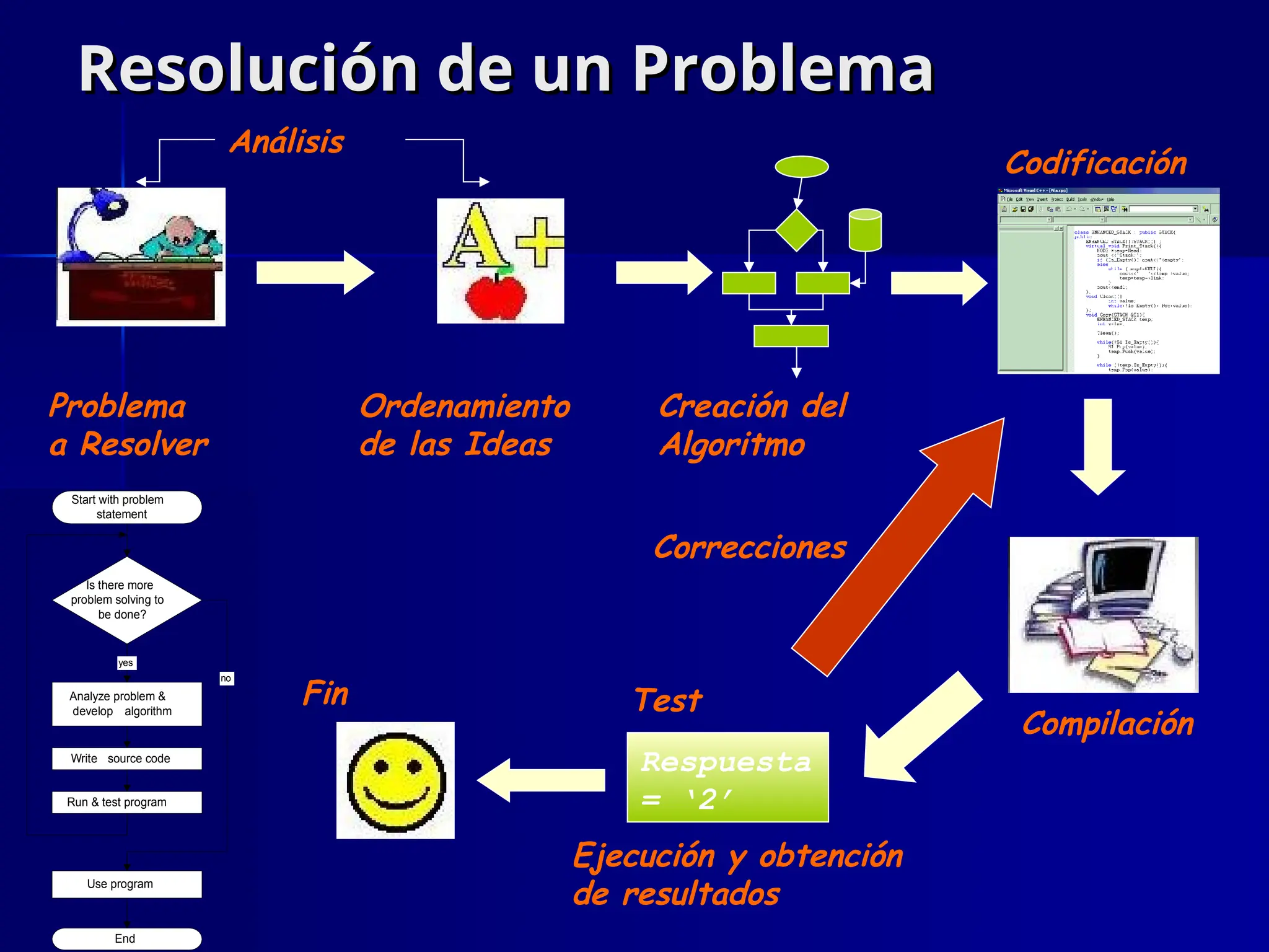 30
30
Resolución de un Problema
Resolución de un Problema
Start with problem
statement
Analyze problem &
develop algorithm
Write source code
Run & test program
Is there more
problem solving to
be done?
End
yes
no
Use program
Respuesta
= ‘2’
Problema
a Resolver
Ordenamiento
de las Ideas
Creación del
Algoritmo
Codificación
Compilación
Ejecución y obtención
de resultados
Análisis
Test
Correcciones
Fin
 