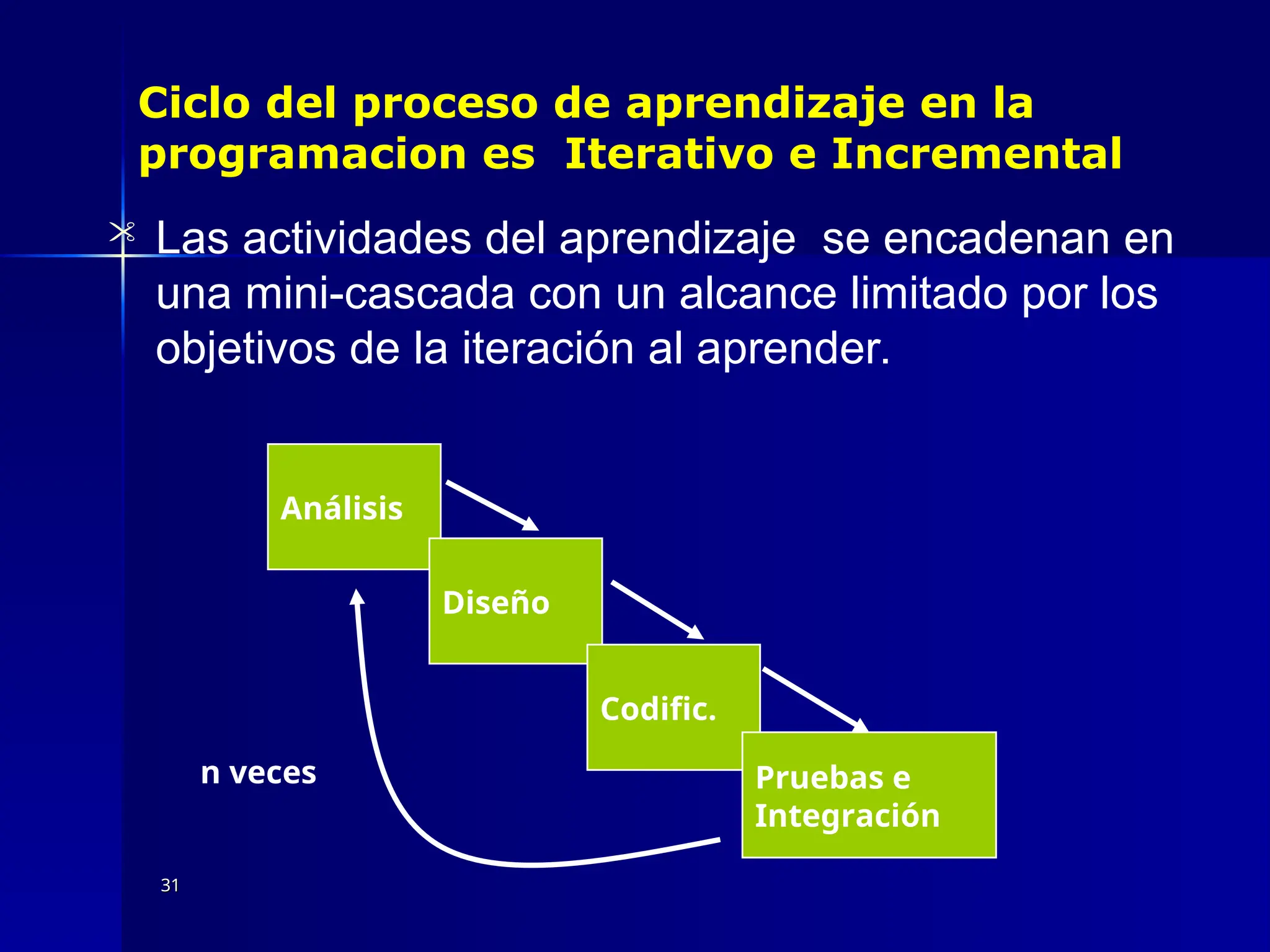31
31
 Las actividades del aprendizaje se encadenan en
una mini-cascada con un alcance limitado por los
objetivos de la iteración al aprender.
Ciclo del proceso de aprendizaje en la
programacion es Iterativo e Incremental
Análisis
Diseño
Codific.
Pruebas e
Integración
n veces
 