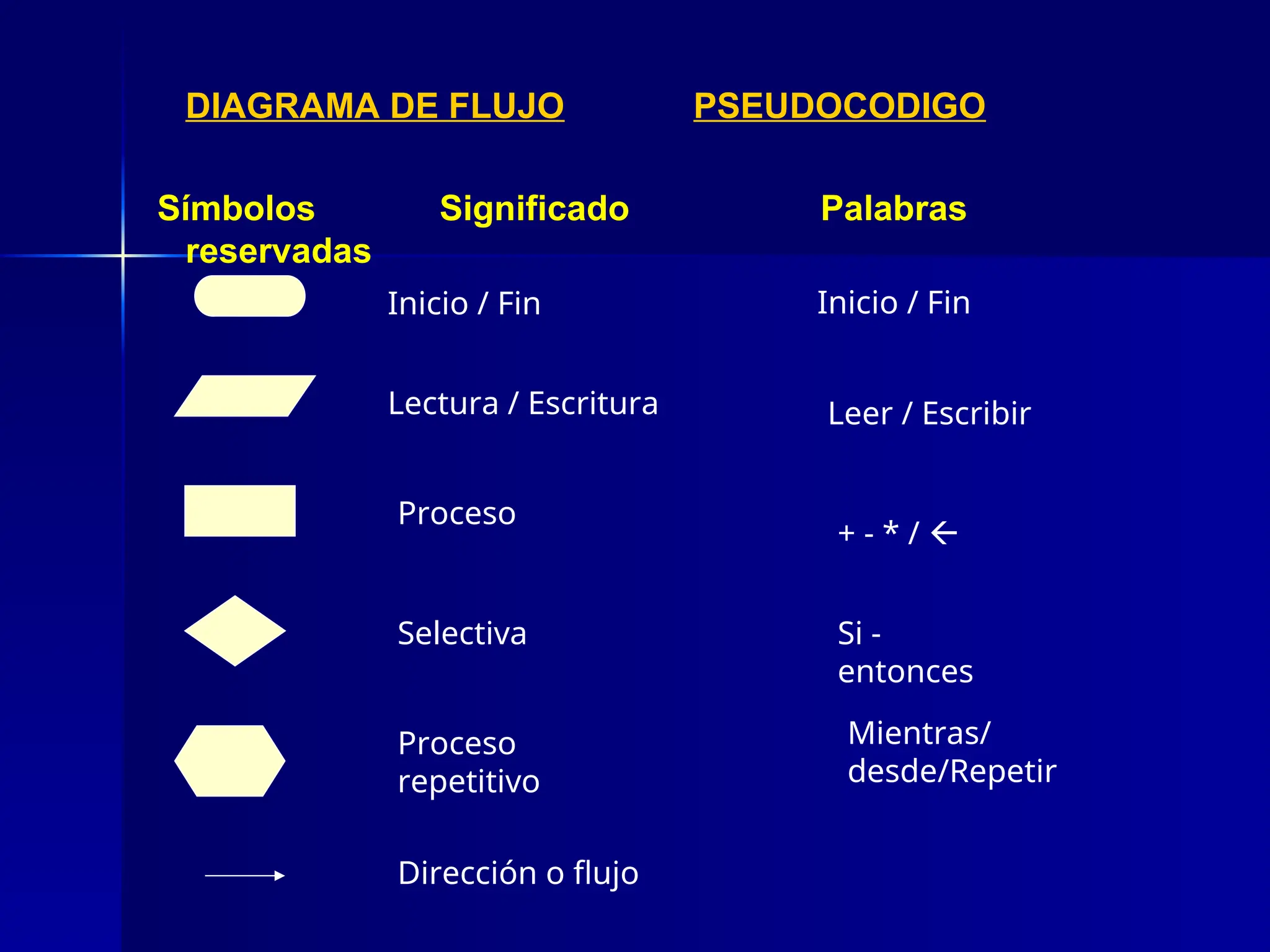 DIAGRAMA DE FLUJO PSEUDOCODIGO
Símbolos Significado Palabras
reservadas
Inicio / Fin
Lectura / Escritura
Proceso
Selectiva
Proceso
repetitivo
Inicio / Fin
Dirección o flujo
Leer / Escribir
Si -
entonces
+ - * / 
Mientras/
desde/Repetir
 