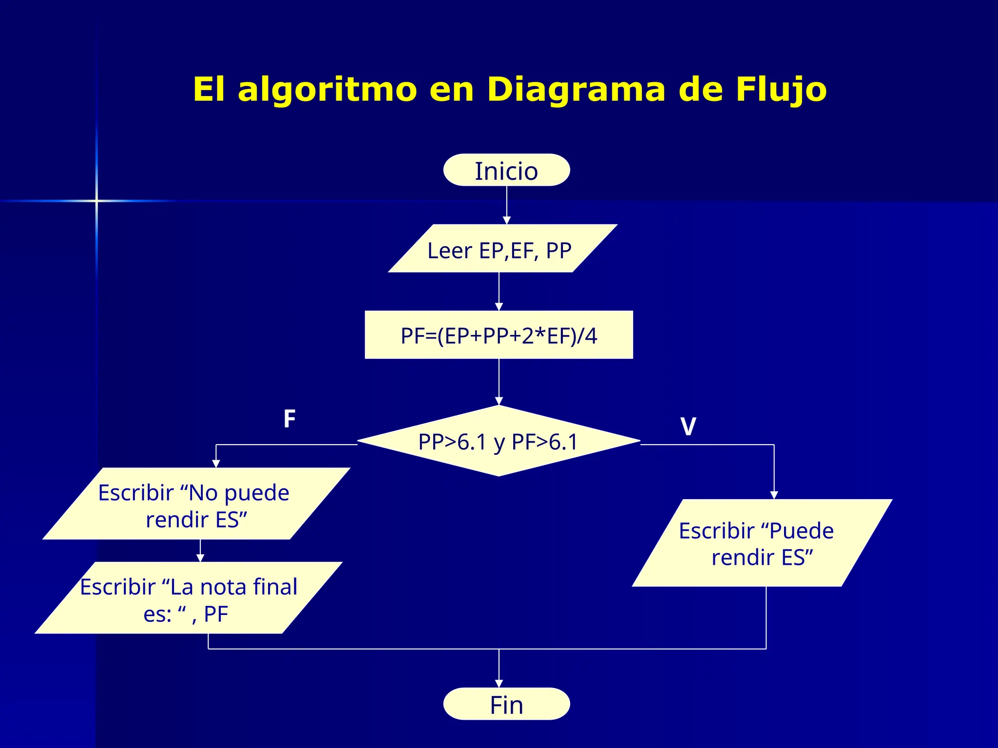 El algoritmo en Diagrama de Flujo
Inicio
Leer EP,EF, PP
PF=(EP+PP+2*EF)/4
PP>6.1 y PF>6.1
Escribir “Puede
rendir ES”
Escribir “No puede
rendir ES”
Fin
Escribir “La nota final
es: “ , PF
V
F
 