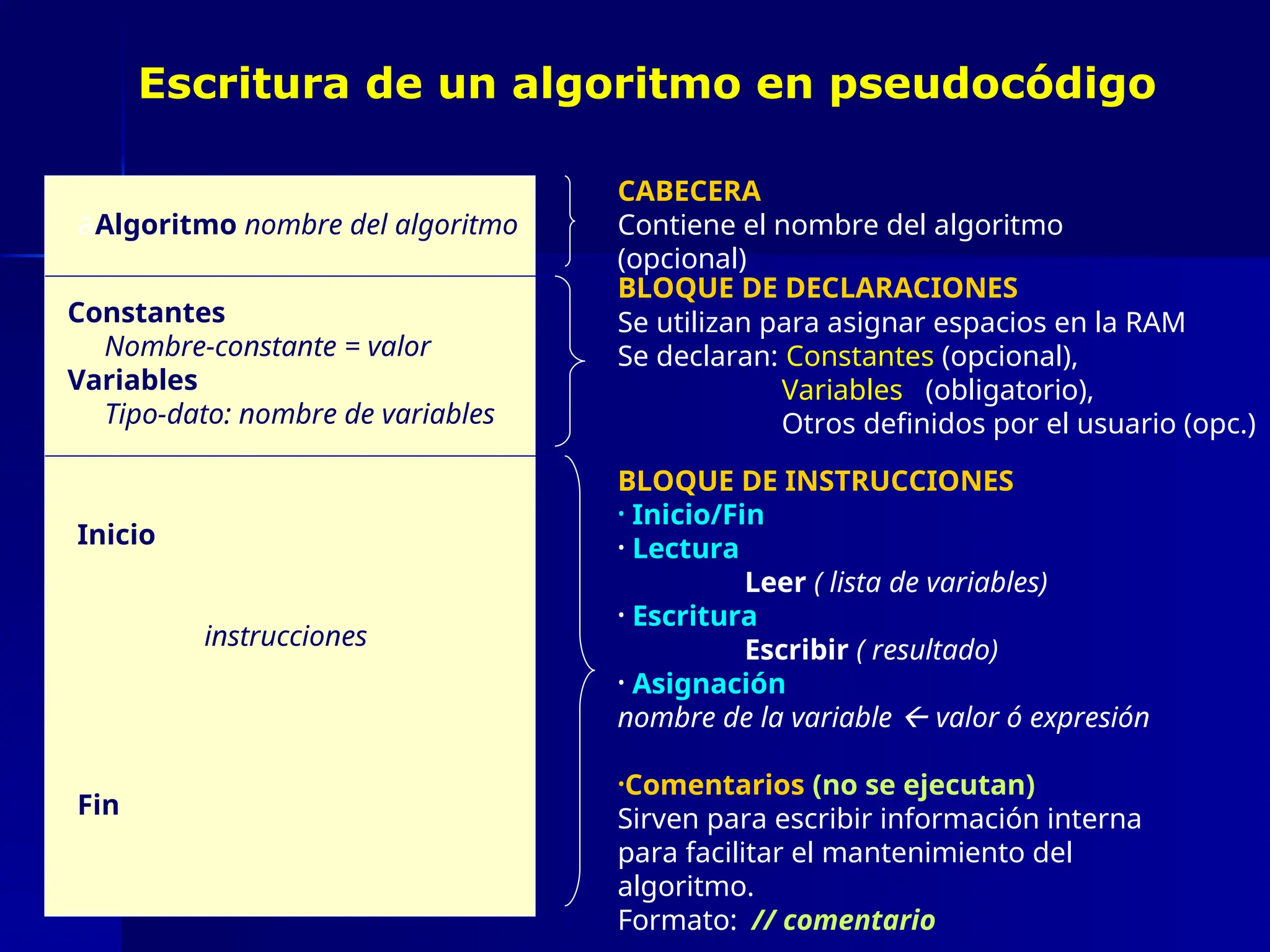 Escritura de un algoritmo en pseudocódigo
CABECERA
Contiene el nombre del algoritmo
(opcional)
Constantes
Nombre-constante = valor
Variables
Tipo-dato: nombre de variables
BLOQUE DE DECLARACIONES
Se utilizan para asignar espacios en la RAM
Se declaran: Constantes (opcional),
Variables (obligatorio),
Otros definidos por el usuario (opc.)
BLOQUE DE INSTRUCCIONES
• Inicio/Fin
• Lectura
Leer ( lista de variables)
• Escritura
Escribir ( resultado)
• Asignación
nombre de la variable  valor ó expresión
•Comentarios (no se ejecutan)
Sirven para escribir información interna
para facilitar el mantenimiento del
algoritmo.
Formato: // comentario
aAlgoritmo nombre del algoritmo
Inicio
instrucciones
Fin
 