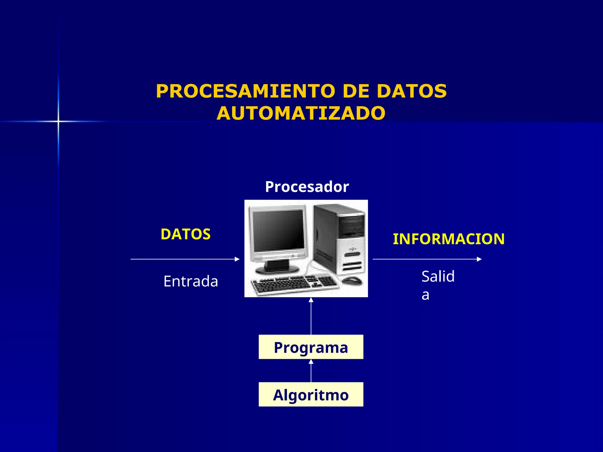 PROCESAMIENTO DE DATOS
AUTOMATIZADO
Entrada
DATOS
Salid
a
INFORMACION
Programa
Algoritmo
Procesador
 