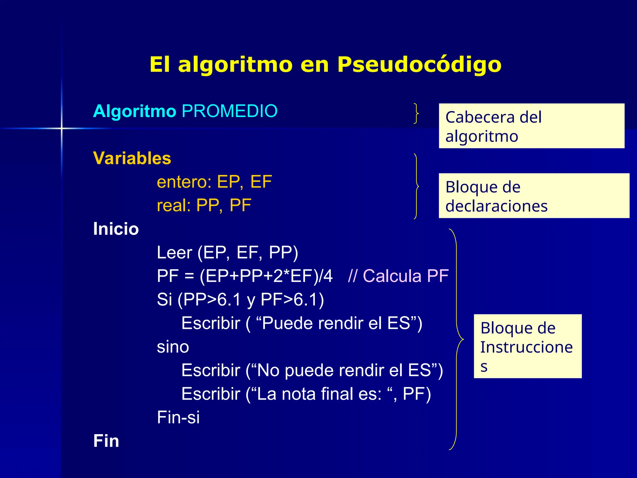 El algoritmo en Pseudocódigo
Algoritmo PROMEDIO
Variables
entero: EP, EF
real: PP, PF
Inicio
Leer (EP, EF, PP)
PF = (EP+PP+2*EF)/4 // Calcula PF
Si (PP>6.1 y PF>6.1)
Escribir ( “Puede rendir el ES”)
sino
Escribir (“No puede rendir el ES”)
Escribir (“La nota final es: “, PF)
Fin-si
Fin
Cabecera del
algoritmo
Bloque de
declaraciones
Bloque de
Instruccione
s
 