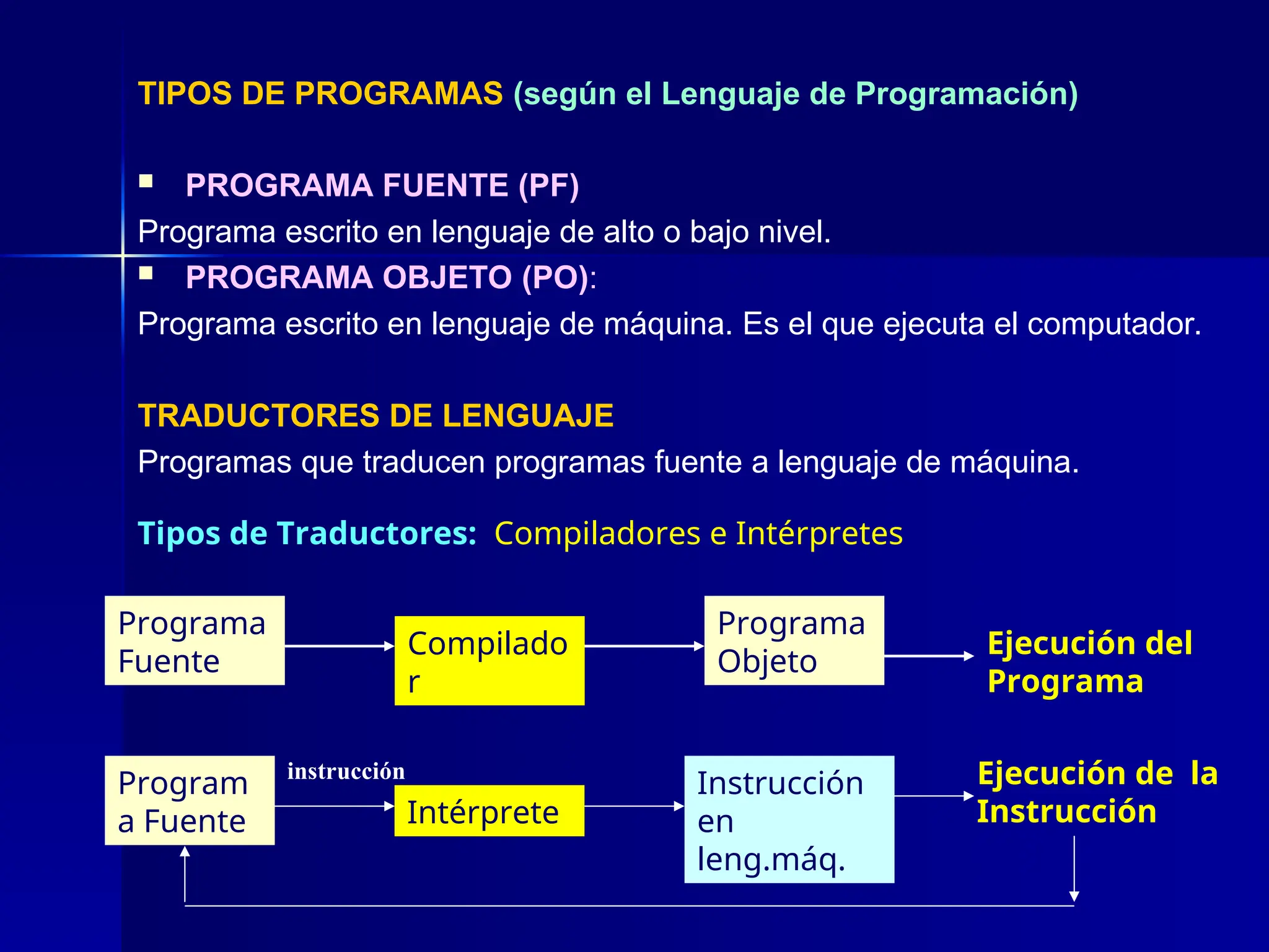 TIPOS DE PROGRAMAS (según el Lenguaje de Programación)
 PROGRAMA FUENTE (PF)
Programa escrito en lenguaje de alto o bajo nivel.
 PROGRAMA OBJETO (PO):
Programa escrito en lenguaje de máquina. Es el que ejecuta el computador.
TRADUCTORES DE LENGUAJE
Programas que traducen programas fuente a lenguaje de máquina.
Programa
Fuente
Compilado
r
Programa
Objeto
Program
a Fuente Intérprete
Ejecución del
Programa
Instrucción
en
leng.máq.
Ejecución de la
Instrucción
Tipos de Traductores: Compiladores e Intérpretes
instrucción
 