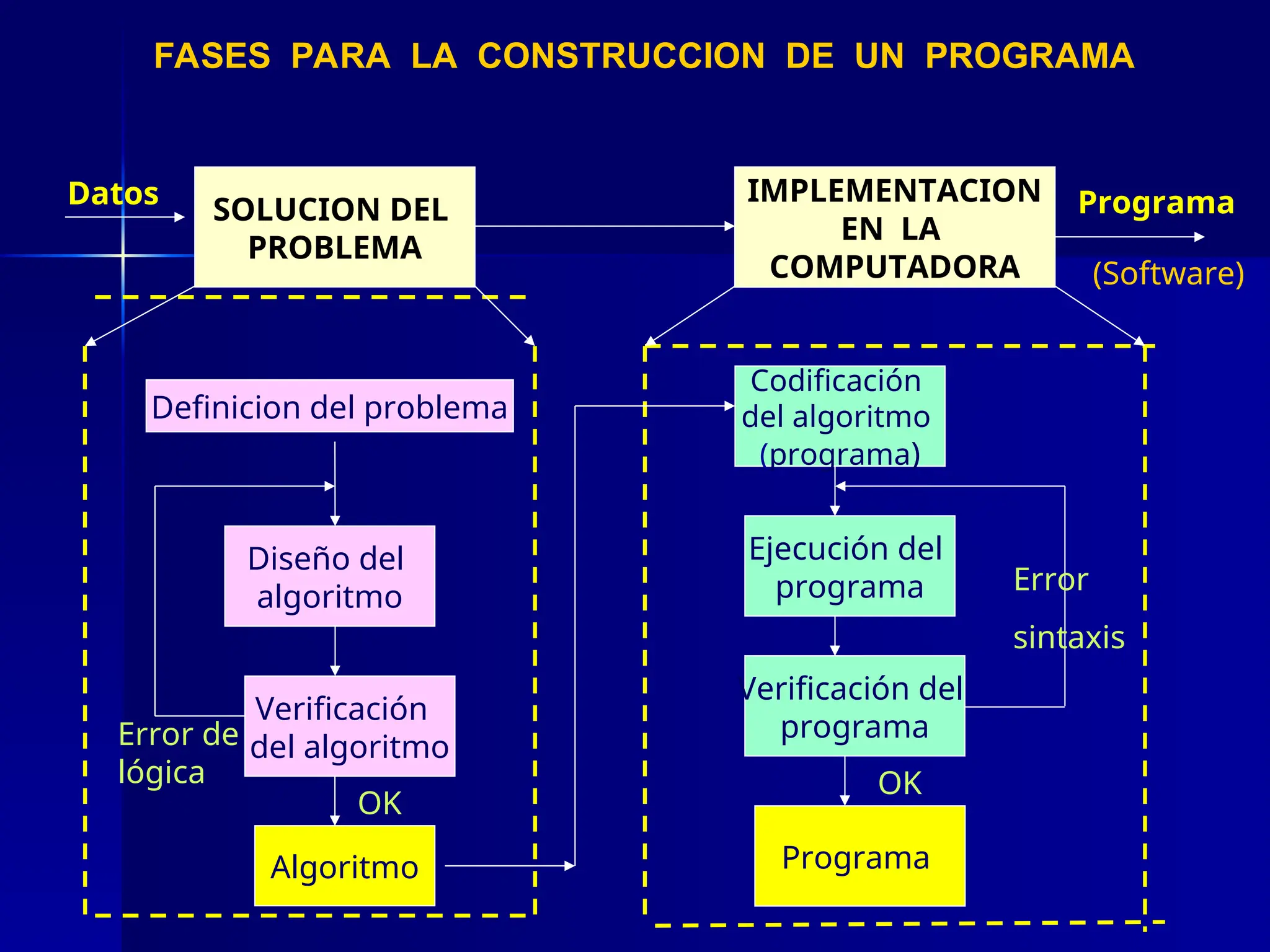 FASES PARA LA CONSTRUCCION DE UN PROGRAMA
SOLUCION DEL
PROBLEMA
IMPLEMENTACION
EN LA
COMPUTADORA
Datos Programa
(Software)
Definicion del problema
Diseño del
algoritmo
Verificación
del algoritmo
Error de
lógica
OK
Codificación
del algoritmo
(programa)
Ejecución del
programa
Verificación del
programa
Programa
Error
sintaxis
OK
Algoritmo
 