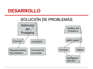 DESARROLLO
         SOLUCIÓN DE PROBLEMAS
         Definición
            del                       Análisis del
                                       Problema
         Problema

  Conocer                             definir datos
                 CUIDADO


Requerimientos   Confundir el   Entrada         Salida
del problema     enunciado

                                      Agregando
                                      cálculos
 