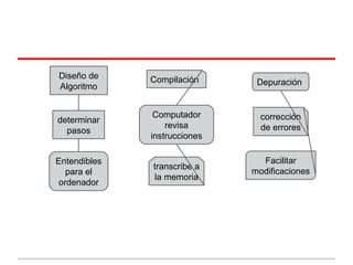 Diseño de     Compilación
Algoritmo                      Depuración


               Computador       corrección
determinar
                  revisa        de errores
  pasos
              instrucciones

Entendibles                     Facilitar
              transcribe a
  para el                     modificaciones
              la memoria
ordenador
 