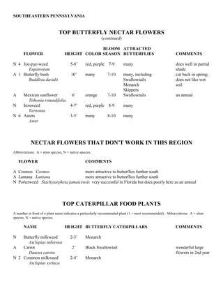 SOUTHEASTERN PENNSYLVANIA


                               TOP BUTTERFLY NECTAR FLOWERS
                                                           (continued)

                                                BLOOM ATTRACTED
       FLOWER                      HEIGHT COLOR SEASON BUTTERFLIES                                        COMMENTS

N 4 Joe-pye-weed                      5-8’       red, purple   7-9       many                             does well in partial
       Eupatorium                                                                                         shade
A 1 Butterfly bush                     10’       many          7-10      many, including                  cut back in spring;
       Buddleia davidii                                                  Swallowtails                     does not like wet
                                                                         Monarch                          soil
                                                                         Skippers
A   Mexican sunflower                   6’       orange        7-10      Swallowtails                     an annual
       Tithonia rotundifolia
N   Ironweed                          4-7’       red, purple   8-9       many
       Vernonia
N 6 Asters                            3-5’       many          8-10      many
       Aster




           NECTAR FLOWERS THAT DON’T WORK IN THIS REGION
Abbreviations: A = alien species, N = native species.

    FLOWER                                       COMMENTS

A Cosmos Cosmos                     more attractive to butterflies further south
A Lantana Lantana                   more attractive to butterflies further south
N Porterweed Stachytarpheta jamaicensis very successful in Florida but does poorly here as an annual




                                 TOP CATERPILLAR FOOD PLANTS
A number in front of a plant name indicates a particularly recommended plant (1 = most recommended). Abbreviations: A = alien
species, N = native species.

       NAME                        HEIGHT BUTTERFLY CATERPILLARS                                          COMMENTS

N   Butterfly milkweed                2-3’       Monarch
      Asclepias tuberosa
A   Carrot                              2’       Black Swallowtail                                        wonderful large
      Daucus carota                                                                                       flowers in 2nd year
N 2 Common milkweed                   2-4’       Monarch
      Asclepias syriaca
 