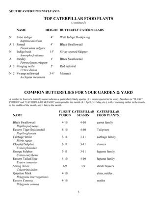SOUTHEASTERN PENNSYLVANIA

                                TOP CATERPILLAR FOOD PLANTS
                                                          (continued)

      NAME                        HEIGHT BUTTERFLY CATERPILLARS

N   False indigo             4’                Wild Indigo Duskywing
       Baptisia australis
A 1 Fennel                   4’                Black Swallowtail
       Foeniculum vulgare
N   Indigo bush             15’                Silver-spotted Skipper
       Amorpha fruticosa
A   Parsley                  1’                Black Swallowtail
       Petroselinum crispum
A 3 Stinging nettle          5’                Red Admiral
       Urtica dioica
N 2 Swamp milkweed          3-4’               Monarch
       Asclepias incarnata




              COMMON BUTTERFLIES FOR YOUR GARDEN & YARD
A number in front of a butterfly name indicates a particularly likely species (1 = most expected to be seen). Numbers in "FLIGHT
PERIOD" and "CATERPILLAR SEASON" correspond to the month (4 = April, 5 = May, etc.), with < meaning earlier in the month,
m the middle of the month, and > late in the month.

                                              FLIGHT CATERPILLAR CATERPILLAR
    NAME                                      PERIOD   SEASON    FOOD PLANTS

    Black Swallowtail                            4-10               4-10          carrot family
       Papilio polyxenes
    Eastern Tiger Swallowtail                    4-10               4-10          Tulip tree
       Papilio glaucus
    Cabbage White                                3-11               3-11          cabbage family
       Pieris rapae
    Clouded Sulphur                              3-11               3-11          clovers
       Colias philodice
    Orange Sulphur                               3-11               3-11          legume family
       Colias eurytheme
    Eastern Tailed Blue                          4-10               4-10          legume family
       Everes comyntas
    Spring Azure                                  3-9               3-9           shrub flowers
       Celastrina ladon
    Question Mark                                4-10                             elms, nettles
       Polygonia interrogationis
    Eastern Comma                                4-10                             nettles
       Polygonia comma

                                                                3
 