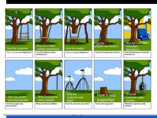 How the customer
explained it

How the Project
Leader Understood
it

How the analyst
designed it

How the project
was documented

What operations
were installed

How the
customer was
billed

How the
programmer wrote it

How it was
supported

How the business
consultant
described it

What the
customer really
needed

 