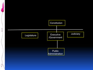 Constitution

Legislature

Executive
/Government

Public
Administration

Judiciary

 