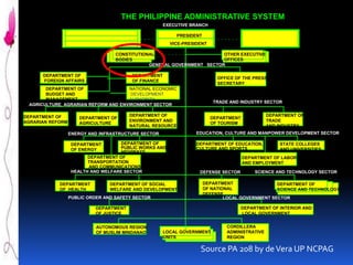 THE PHILIPPINE ADMINISTRATIVE SYSTEM
EXECUTIVE BRANCH
PRESIDENT
VICE-PRESIDENT
CONSTITUTIONAL
OTHER EXECUTIVE
OFFICES
BODIES
GENERAL GOVERNMENT SECTOR
DEPARTMENT OF
FOREIGN AFFAIRS

DEPARTMENT
OF FINANCE

OFFICE OF THE PRESS
SECRETARY

DEPARTMENT OF
NATIONAL ECONOMIC
BUDGET AND
DEVELOPMENT
MANAGEMENT
AUTHORITY
AGRICULTURE, AGRARIAN REFORM AND ENVIRONMENT SECTOR
DEPARTMENT OF
AGRARIAN REFORM

DEPARTMENT OF
AGRICULTURE

DEPARTMENT OF
ENVIRONMENT AND
NATURAL RESOURCES

DEPARTMENT OF
PUBLIC WORKS AND
HIGHWAYS
DEPARTMENT OF
TRANSPORTATION
AND COMMUNICATIONS
HEALTH AND WELFARE SECTOR
DEPARTMENT
OF ENERGY

DEPARTMENT OF SOCIAL
WELFARE AND DEVELOPMENT

PUBLIC ORDER AND SAFETY SECTOR

DEPARTMENT OF EDUCATION,
CULTURE AND SPORTS

STATE COLLEGES
AND UNIVERSITIES

DEPARTMENT OF LABOR
AND EMPLOYMENT
DEFENSE SECTOR

SCIENCE AND TECHNOLOGY SECTOR

DEPARTMENT
DEPARTMENT OF
OF NATIONAL
SCIENCE AND TECHNOLOGY
DEFENSE
LOCAL GOVERNMENT SECTOR
DEPARTMENT OF INTERIOR AND
LOCAL GOVERNMENT

DEPARTMENT
OF JUSTICE
AUTONOMOUS REGION
OF MUSLIM MINDANAO

DEPARTMENT OF
TRADE
AND INDUSTRY

DEPARTMENT
OF TOURISM

EDUCATION, CULTURE AND MANPOWER DEVELOPMENT SECTOR

ENERGY AND INFRASTRUCTURE SECTOR

DEPARTMENT
OF HEALTH

TRADE AND INDUSTRY SECTOR

LOCAL GOVERNMENT
UNITS

CORDILLERA
ADMINISTRATIVE
REGION

Source PA 208 by de Vera UP NCPAG

 