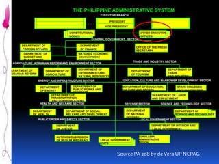 THE PHILIPPINE ADMINISTRATIVE SYSTEM
EXECUTIVE BRANCH

PRESIDENT
VICE-PRESIDENT
CONSTITUTIONAL
OTHER EXECUTIVE
OFFICES
BODIES
GENERAL GOVERNMENT SECTOR
DEPARTMENT OF
FOREIGN AFFAIRS

DEPARTMENT
OF FINANCE

OFFICE OF THE PRESS
SECRETARY

DEPARTMENT OF
NATIONAL ECONOMIC
BUDGET AND
DEVELOPMENT
MANAGEMENT
AUTHORITY
AGRICULTURE, AGRARIAN REFORM AND ENVIRONMENT SECTOR
DEPARTMENT OF
AGRARIAN REFORM

DEPARTMENT OF
AGRICULTURE

DEPARTMENT OF
ENVIRONMENT AND
NATURAL RESOURCES

DEPARTMENT OF
PUBLIC WORKS AND
HIGHWAYS
DEPARTMENT OF
TRANSPORTATION
AND COMMUNICATIONS
HEALTH AND WELFARE SECTOR
DEPARTMENT
OF ENERGY

DEPARTMENT OF SOCIAL
WELFARE AND DEVELOPMENT

PUBLIC ORDER AND SAFETY SECTOR

DEPARTMENT OF EDUCATION,
CULTURE AND SPORTS

STATE COLLEGES
AND UNIVERSITIES

DEPARTMENT OF LABOR
AND EMPLOYMENT
SCIENCE AND TECHNOLOGY SECTOR

DEFENSE SECTOR

DEPARTMENT
DEPARTMENT OF
OF NATIONAL
SCIENCE AND TECHNOLOGY
DEFENSE
LOCAL GOVERNMENT SECTOR

DEPARTMENT OF INTERIOR AND
LOCAL GOVERNMENT

DEPARTMENT
OF JUSTICE
AUTONOMOUS REGION
OF MUSLIM MINDANAO

DEPARTMENT OF
TRADE
AND INDUSTRY

DEPARTMENT
OF TOURISM

EDUCATION, CULTURE AND MANPOWER DEVELOPMENT SECTOR

ENERGY AND INFRASTRUCTURE SECTOR

DEPARTMENT
OF HEALTH

TRADE AND INDUSTRY SECTOR

LOCAL GOVERNMENT
UNITS

CORDILLERA
ADMINISTRATIVE
REGION

Source PA 208 by de Vera UP NCPAG

 