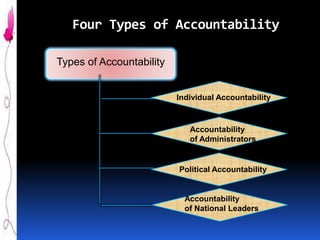 Four Types of Accountability
Types of Accountability

Individual Accountability

Accountability
of Administrators

Political Accountability

Accountability
of National Leaders

 