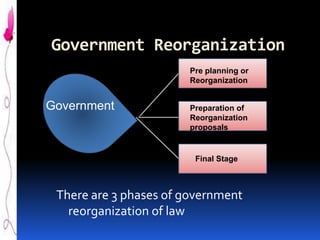 Government Reorganization
Pre planning or
Reorganization

Government

Preparation of
Reorganization
proposals

Final Stage

There are 3 phases of government
reorganization of law

 