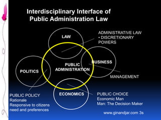 Interdisciplinary Interface of
Public Administration Law
LAW

POLITICS

PUBLIC
ADMINISTRATION

ADMINISTRATIVE LAW
• DISCRETIONARY
POWERS

BUSINESS

MANAGEMENT

PUBLIC POLICY
Rationale
Responsive to citizens
need and preferences

ECONOMICS

PUBLIC CHOICE
Economic Man
Man: The Decision Maker
www.ginandjar.com 3s

 