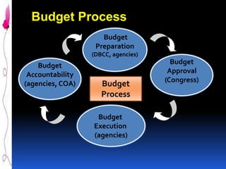 Budget Process
Budget
Preparation
(DBCC, agencies)

Budget
Accountability
(agencies, COA)

Budget
Process
Budget
Execution
(agencies)

Budget
Approval
(Congress)

 
