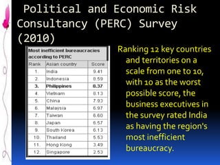 Political and Economic Risk
Consultancy (PERC) Survey
(2010)

Ranking 12 key countries
and territories on a
scale from one to 10,
with 10 as the worst
possible score, the
business executives in
the survey rated India
as having the region's
most inefficient
bureaucracy.

 