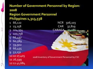 Number of Government Personnel by Region:
2008
Region Government Personnel
Philippines 1,313,538
1 66,122
2 23,258
3 104,354
4 100,758
5 66,497
6 60,589
7 59,902
8 66,455
9 52,131
10 10 27,405
11 26,599
12 12 41,684

NCR 506,103
CAR 37,819
CARAGA 23,186
ARMM
50,676

2008 Inventory of Government Personnel by CSC

 