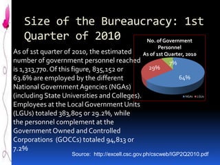 Size of the Bureaucracy: 1st
Quarter of 2010
No. of Government
Personnel
As of 1st Quarter, 2010

As of 1st quarter of 2010, the estimated
number of government personnel reached
29%
is 1,313,770. Of this figure, 835,152 or
63.6% are employed by the different
National Government Agencies (NGAs)
(including State Universities and Colleges).
Employees at the Local Government Units
(LGUs) totaled 383,805 or 29.2%, while
the personnel complement at the
Government Owned and Controlled
Corporations (GOCCs) totaled 94,813 or
7.2%

7%

64%
NGAs

LGUs

Source: http://excell.csc.gov.ph/cscweb/IGP2Q2010.pdf

 