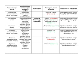 Назва закладу
освіти
Відповідальний
за зв'язок рою
(куреня) із
штабом
Назва куреня
Назва рою, вікова
категорія
Посилання на веб-ресурс
Стричавська
загальноосвітня
школа І-ІІ ступенів
Боринський
Микола Іванович,
учитель
англійської мови
„Братство Соколи”
(старша в.к.)
https://www.facebook.com/pro
file.php?id=100044097713616
Костринський
ліцей
Планчак Маріанна
Михайлівна,
заступник
директора з
виховної роботи
Курінь ім.
Олександра
Духновича
„Кречет” (старша в.к.)
„Кіборги” (середня в.к.)
„Веселкові козачата”
(середня в.к.)
https://www.facebook.com/gett
ingstarted/?step=friend_reque
sts
Вишківська
гімназія
Келемец Марія
Іванівна, педагог-
організатор
„Соколята” (середня в.к.) https://www.facebook.com/pro
file.php?id=100017851650762
Лютянська
загальноосвітня
школа І-ІІ ступенів
Коваль Юрій
Юрійович,
заступник з
навчально-
виховної роботи
„Сонячна Січ”
(середня в.к.)
https://m.facebook.com/?refsr
c=https%3A%2F%2Fm.facebo
ok.com%2F&_rdr
Лютянська
загальноосвітня
школа І-ІІІ ступенів
Каменца Наталія
Іванівна, заступник
директора з
виховної роботи
„Козацька варта”
(старша в.к.)
https://www.facebook.com/gro
ups/500903677299494/
Стужицька
загальноосвітня
школа І-ІІ ступенів
Чикут Тетяна
Юріївна,
педагог-
організатор
„Отаман” (середня в.к.) https://www.facebook.com/gro
ups/440449686591349/
 