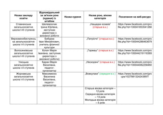 Назва закладу
освіти
Відповідальний
за зв'язок рою
(куреня) із
штабом
Назва куреня
Назва рою, вікова
категорія
Посилання на веб-ресурс
Ставненська
загальноосвітня
школа І-ІІІ ступенів
Шелемончак
Ірина Юріївна,
заступник
директора з
виховної роботи
„Нащадки козаків”
(старша в.к.)
https://www.facebook.com/pro
file.php?id=100041853541266
Верховинобистрянсь
ка загальноосвітня
школа І-ІІ ступенів
Бобурка
Іван Михайлович,
учитель фізичної
культури
„Патріоти” (старша в.к.) https://www.facebook.com/pro
file.php?id=100044286463679
Волосянківська
загальноосвітня
школа І-ІІІ ступенів
Копач Марія
Іванівна, заступник
директора з
виховної роботи)
„Гармаш” (старша в.к.) https://www.facebook.com/pro
file.php?id=100044219118369
Ужоцька
загальноосвітня
школа І-ІІ ступенів
Баран Марія
Василівна,
педагог-
організатор
„Нескорені” (старша в.к.) https://www.facebook.com/pro
file.php?id=100044082258460
Жорнавська
загальноосвітня
школа І-ІІ ступенів
Максименко
Василина
Василівна,
педагог-
організатор
„Вовкулаки” (середня в.к.) https://www.facebook.com/gro
ups/1027881324243897/
Старша вікова категорія –
12 роїв
Середня вікова категорія
– 13 роїв
Молодша вікова категорія
– 5 роїв
 