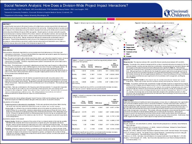 REFERENCES
Borgatti, Stephen P. & Everett, Martin G. (2006). Graph-theoretic perspective on centrality. Social Networks.
28(4): 466-484.
Borgatti, S.P. & Everett, M.G. & Freeman, L.C. (2002). Ucinet 6 for Windows: Software for Social Network
Analysis. Harvard: Analytic Technologies.
Borgatti, S.P. (2002). NetDraw: Graph Visualization Software, Version 2.087. Harvard: Analytic Technologies.
Cross, R. & Parker, A. (2004). The Hidden Power of Social Networks: Understanding how work really gets
done in organizations. Harvard Business School Press: Boston, MA.
Freeman, L.C. (1979). Centrality in Social Networks: Conceptual clarification. Social Networks 1, 215-239.
Snijders, T.A.B. & Borgatti, S.P. (1999). Non-Parametric Standard Errors and Tests for Network Statistics.
Connections 22(2): 1-11.
Social Network Analysis: How Does a Division-Wide Project Impact Interactions?
Daniel McLinden1, EdD; Tom Dewitt1, MD; Anne McCranie2, PhD Candidate; Stacey Farber1, PhD, Lisa Vaughn1, PhD
1General & Community Pediatrics, Cincinnati Children’s Hospital Medical Center, Cincinnati, OH
2 Department of Sociology, Indiana University, Bloomington, IN
ABSTRACT
In a large Quality Improvement (QI) project made up of multiple teams, success required that individuals work
together to improve medical and quality of life outcomes in the community. A leading indicator of success could
be a measure of the relationships among the network of people that make up the initiative and to examine those
relationships Social Network Analysis (SNA) was applied. All participants of a division-wide asthma quality
improvement project, including members of the clinical, research, and education sections, were surveyed with
regard to their interaction with each other in order to analyze the perceived network structure prior to and after
implementation of the QI effort. Results indicate that interactions increased within and between teams of
participants. These findings illustrate the need to focus on the interpersonal interactions and teamwork
necessary to achieve effective outcomes in quality improvement projects and illustrate the use of SNA as a
method to measure status and change in the interpersonal aspects of QI.
METHODS
Data collection
Instrumentation. Individuals responded to a survey questionnaire that listed persons on their team and
individuals on other teams. For each individual listed the respondent was asked to assess the frequency of
their interaction with each of the persons listed.
Timing. The optimum timing for data collection would be to obtain a pre-intervention baseline however, because
the initiative was already underway at the time that SNA was proposed an independent pre- and post-
measure was not possible. Therefore, respondents were asked to indicate both their current status and to
their recall of their prior status.
Respondents. The initiative was comprised of multiple teams and each team was focused on a different facet
of the initiative; Coordination of Care, Self Management, Environment, Finances, and Registry Update. All
members of the initiative were asked to participate and fifty one persons were identified as potential
respondents. Several persons were on multiple teams and since each questionnaire was linked to both the
person and the team, these people were asked to complete multiple questionnaires so the total number of
survey questionnaires distributed was 61.
Data Structure
Binary Matrix. Each respondent in the QI initiative evaluated interactions with every other person in the
initiative for four time periods; daily, weekly, monthly, or over several months and assessed their interaction
before the QI intervention and currently. Respondents indicated if interactions were present or not for each
of these time periods. Data was coded as 0 for no interaction and 1 for an interaction. The results was eight
binary matrices.
Valued Matrix. Data was coded based on the frequency option that was selected. If a respondent responded
“daily,” this response was coded as a four and indicated a relationship that was more frequent when
compared to other categories, “weekly” was coded as three, “monthly” as two, “several months” as one and
“never” or missing data was coded as a zero. This coding resulted in two matrices, one matrix of
interactions before the initiative and one matrix for current interactions.
Analysis
Data was entered into Ucinet software (Borgatti, Everett, Freeman, 2002) and this software was used for
statistical analyses and NetDraw software (Borgatti, 2002) was used to visualize the networks.
Visualization of the network
Positioning points in 2-dimenisions for visualization. Points were positioned using Gower Metric Scaling
with equal node repulsion applied simultaneously to both the “before” and “current” matrices.
Linking nodes. In a network map, connections between actors in the system are shown by lines. If one
person (Person A) in a dyad (A,B) indicates a relationship to another person (Person B), then a line is
drawn from A to B with an arrowhead pointing at B to indicate that the direction of the relationship is from
A to B. If Person B indicates that there is a relationship as well, then the line has an arrowhead at both
ends indicating the direction of the relations is also from B to A. This analysis includes both respondents
and nonrespondents.
Quantitative analysis of the network
Network Density. Density is a measure of the number of ties in a network relative to the total ties possible.
Densities of two networks with the same actors were compared using the t-test statistic (Sniders &
Borgatti, 1999) for paired samples and estimating error using a bootstrap with 5000 samples. The density
of the entire network was compared for each time period (i.e., daily, weekly, monthly, more than monthly).
Centrality. Centrality is measure of person’s involvement in and contribution to a network (Borgatti, 2005)
and multiple measures were used. In-degree and out-degree centrality and betweenness measures were
calculated. In-degree is the number of incoming links to a person; out-degree is the number of linking
outgoing from a person; betweenness measures the extent to which a person connects other people in the
network (Cross & Parker, 2004).
RESULTS
Response rate. The response rate was 64% overall (N=39) and varied by team between 40% and 86%.
Density. The density of the network increased with the number of reported interactions increasing for the time
periods of weekly, monthly, and less often than monthly when comparing before to during the initiative; with
the exception of the daily time period all other differences were significant (Table 1). These findings
suggest that interactions were unchanged in the brief time period of one day but increased with increasing
time. Although significant, the difference for the longest time period might not be meaningful as the time
period is too long to be of practical importance in an organizational intervention of this type. Focusing on
the monthly time period, the next largest absolute difference, a t-test of the difference for each of the teams
was calculated and differences were significant for the Coordination, Self-management, and Registry
teams (Table 2).
Network maps. Figures 1 and 2 are the network maps for monthly interactions for “before” and “current”
respectively. These maps visually show the increase in density when going from “before” to “current.”
Centrality. A correlation coefficient was calculated for multiple centrality measures: in-degree and out-degree
before (r=0.75), in-degree and out-degree current (r=0.79), in-degree before and in-degree current (r=0.94),
out-degree before and out-degree current (r=0.87). Likewise, the correlation of betweenness in the “before”
time period with the measure in the current time period was near perfect (r=0.99). All correlations were
significant. While the number of linkages between persons may have increased from “before” to “current”
(i.e., density), this change was not the result of dramatic changes to the centrality of persons. In other
words the most connected persons before the QI intervention were most likely to be the most connected
persons during the intervention.
Table 1: t values for comparison of overall average density between before
and current time periods.
*Difference is significant at p<0.05 for a one-tailed test that density increases
from before to current. t statistic assumes paired samples.
*Difference is significant at p<0.05 for a one-tailed test that density increases
from before to current. t statistic assumes paired samples.
Table 2: t values for comparison of team density between before and current
for Monthly interactions.
Figure 2: Network map for monthly connections after the initiative
CONCLUSIONS
Large scale interventions in healthcare involve many people, in many roles, in multiple parts of an organization.
The connections between people or lack of connections facilitate or constrain information flows, enhance or
hinder transactions, increase or decrease access to resources, and so on. Understanding these connections
provides stakeholders with information on barriers to change and opportunities to improve the intervention. In
this case SNA demonstrated that interactions increased and pointed to specific teams and time periods for
which these changes were most salient. This analysis, although retrospective, demonstrated that persons most
prominent in the network remained relatively stable prior to and during the intervention. Although the
conclusions need to be tempered by the timing of data collection, these results indicate that individuals are
engaged in the QI work and this finding is important to long-term success of the intervention. Additionally, these
results suggest that SNA may be a useful adjunct to large scale QI implementations.
Figure 1: Network map for monthly connections before the initiative
Timing
Prior
Density
Current
Density Difference t
statistic
95%
Confidence
Interval
Daily 0.0212 0.0196 -0.0016 -0.61 -0.0066, 0.0034
Weekly 0.0961 0.1067 0.0106 1.66* -0.0023, 0.0234
Monthly 0.1627 0.2102 0.0475 3.50* 0.0212, 0.0737
Less often
than monthly
0.2529 0.3235 0.0706 4.25* 0.0380, 0.1031
Team
Prior
Density
Current
Density Difference t
statistic
95%
Confidence
Interval
Coordination 0.0917 0.1583 0.0667 2.22* 0.0077, 0.1256
Self -
Management 0.5179 0.75 0.2321 2.80* 0.0699, 0.3944
Environment 0.3667 0.3333 -0.0333 -0.46 -0.1747, 0.1081
Finance 0.1333 0.1667 0.0333 0.54 -0.0880, 0.1547
Registry 0.25 0.5833 0.3333 2.51* 0.0734, 0.5933
Mixed teams 0.1 0.1182 0.0182 0.98 -0.0181, 0.0544
This project was approved by the Institutional Review Board (2008-0624).
Environmental
Registry Update
Self Management
Coordination of Care
Mixed
Financial
Environmental
Environmental
Registry Update
Registry Update
Self Management
Self Management
Coordination of Care
Coordination of Care
Mixed
Mixed
Financial
Financial
 