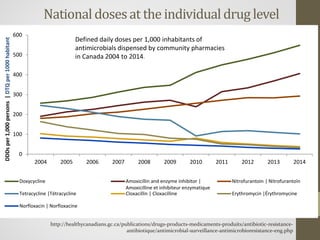Antimicrobial Stewardship and Applications to Common Infections | PDF