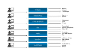 Website 1
Website 2
Landingpages
Diskussionen
Foren
Portale
iPhone, iPad
Android Smartphones
Tablet PC´s
Newsletter
SMS / MMS Versand
Blog
z.B. Immo-Portale
SEM/AdWords
Banner
Facebook & Co.
Youtube
Twitter
Shop 1… n
Affiliate
 