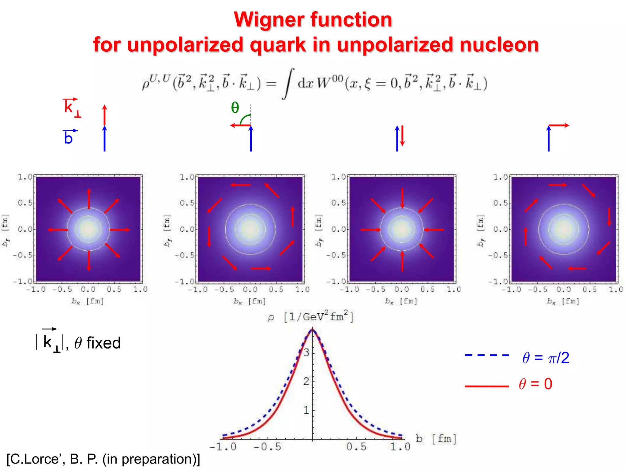 T
q
kT
b
k , µ fixed
Wigner function
for unpolarized quark in unpolarized nucleon
µ = ¼/2
µ = 0
[C.Lorce’, B. P. (in preparation)]
 