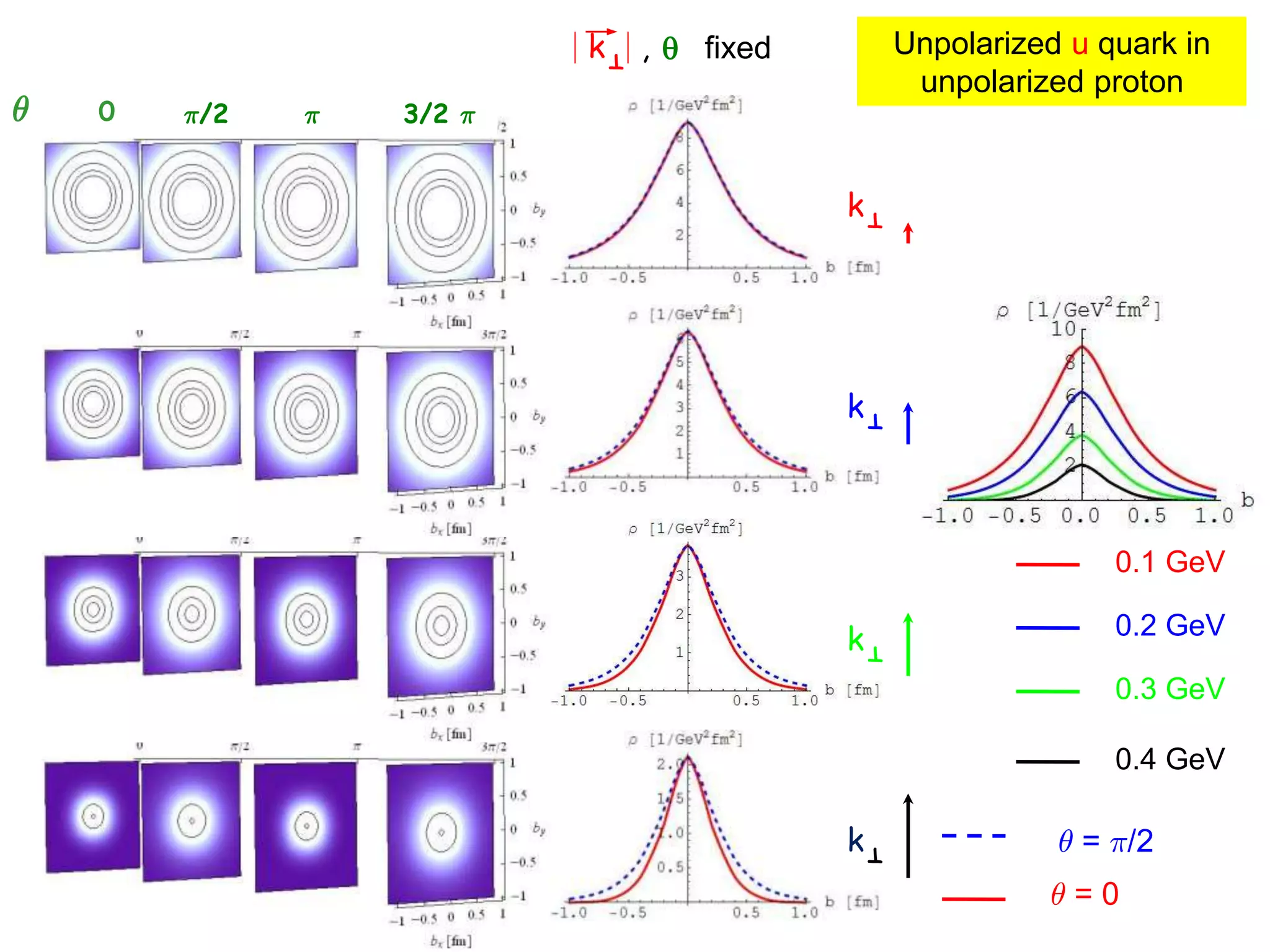 µ 0 ¼/2 ¼ 3/2 ¼
kT
kT
kT
Unpolarized u quark in
unpolarized proton
,
kT q fixed
kT
0.1 GeV
0.2 GeV
0.3 GeV
0.4 GeV
µ = ¼/2
µ = 0
 