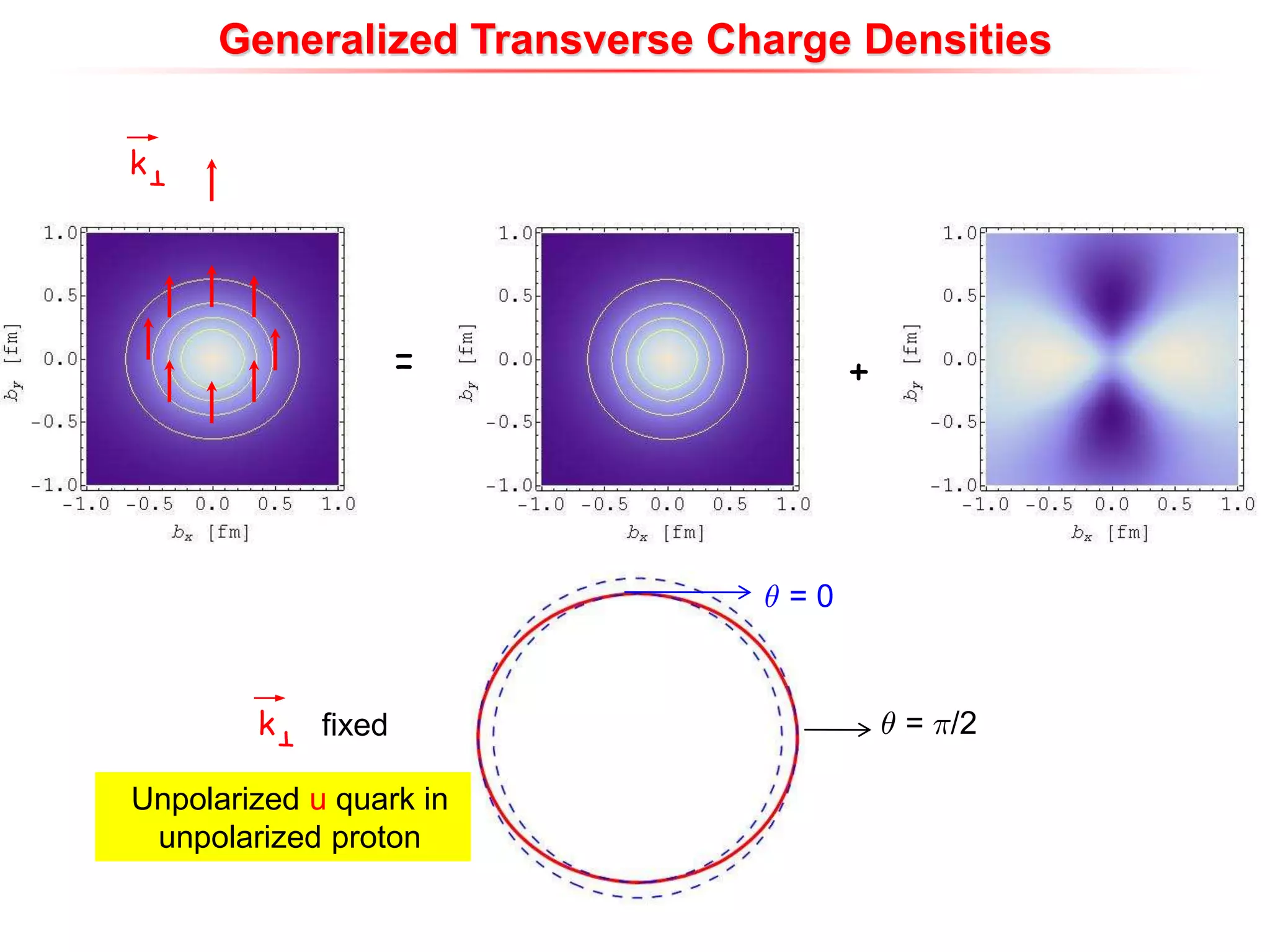 = +
kT
kT fixed
Unpolarized u quark in
unpolarized proton
Generalized Transverse Charge Densities
µ = ¼/2
µ = 0
 